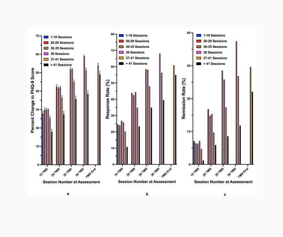 Jaka liczba sesji TMS jest niezbędna do uzyskania optymalnych efektów terapii??